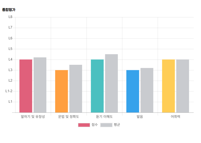 레벨 테스트 종합평가 차트